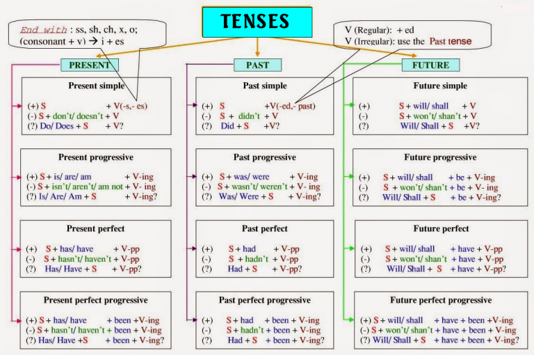 Tổng hợp cấu trúc, cách dùng, cách nhận biết 12 thì trong tiếng Anh